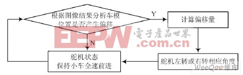 基于HC9SDGl28單片機(jī)的智能車的設(shè)計(jì)