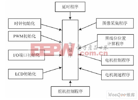 軟件程序結(jié)構(gòu)圖