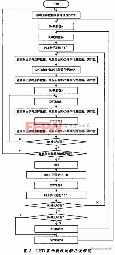 LED顯示器控制程序流程圖