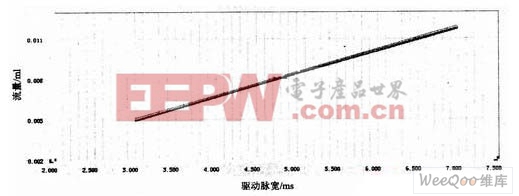 基于MC68HC9S12單片機的發(fā)動機電噴控制系統(tǒng)的設計應用