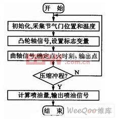 控制程序流程