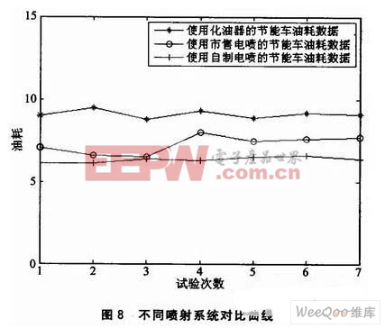 不同喷射系统对比曲线