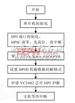 TMS320VC5402與單片機(jī)的HPI口通信設(shè)計(jì)