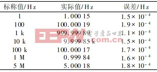 基于單片機(jī)和MAX038的信號(hào)源發(fā)生器設(shè)計(jì)