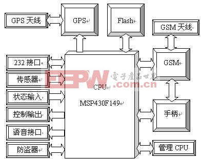 GPS-GSM车载定位终端的设计