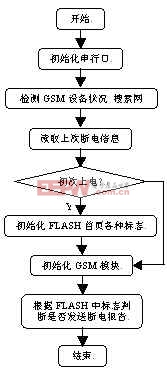 GPS-GSM車載定位終端的設(shè)計