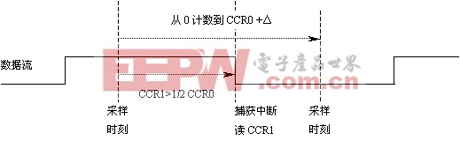 MSP430單片機的特點及在接收機中的應用