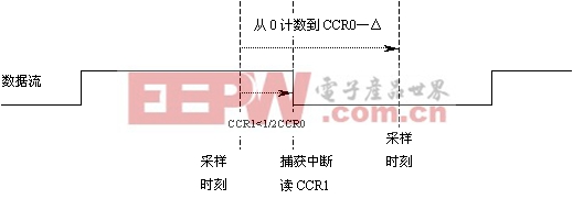 MSP430單片機(jī)的特點(diǎn)及在接收機(jī)中的應(yīng)用