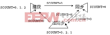 捕獲狀態(tài)