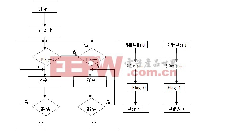 單片機(jī)控制LED調(diào)光電路流程圖