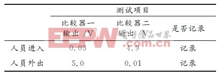 基于單片機的智能報警系統(tǒng)設計方案