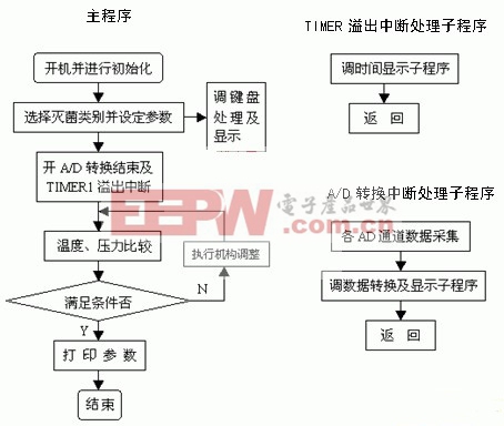 程序流程圖