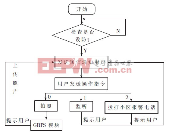 基于單片機和GSM的家庭防盜系統(tǒng)的設計