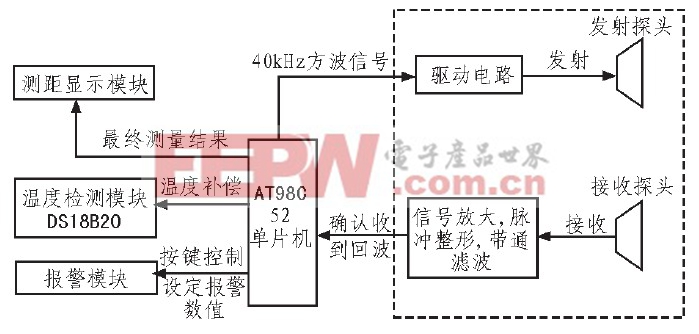 基于AT89C52的超聲波測距儀的設(shè)計方案