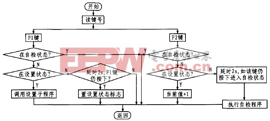 基于單片機(jī)的太陽能路燈控制器設(shè)計(jì)方案