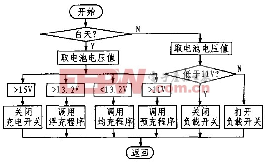 基于單片機(jī)的太陽能路燈控制器設(shè)計方案