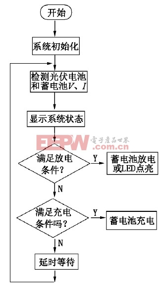 基于單片機(jī)的太陽(yáng)能LED路燈控制器設(shè)計(jì)