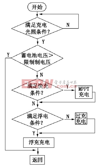 基于單片機(jī)的太陽(yáng)能LED路燈控制器設(shè)計(jì)