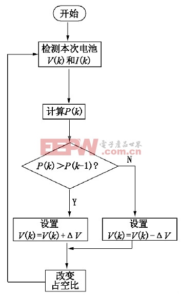 基于單片機(jī)的太陽(yáng)能LED路燈控制器設(shè)計(jì)