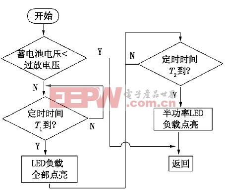 基于單片機(jī)的太陽(yáng)能LED路燈控制器設(shè)計(jì)