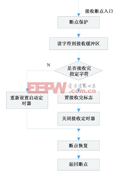 MCS251單片機(jī)和PC機(jī)間的串口通信