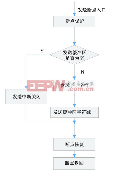 MCS251單片機(jī)和PC機(jī)間的串口通信