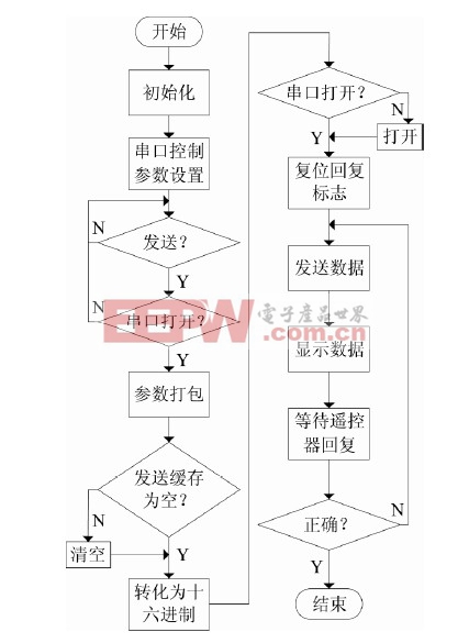 基于Atmega16單片機的智能空調遙控器