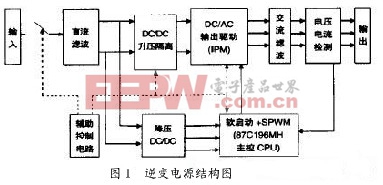 逆變電源系統(tǒng)框圖如圖1