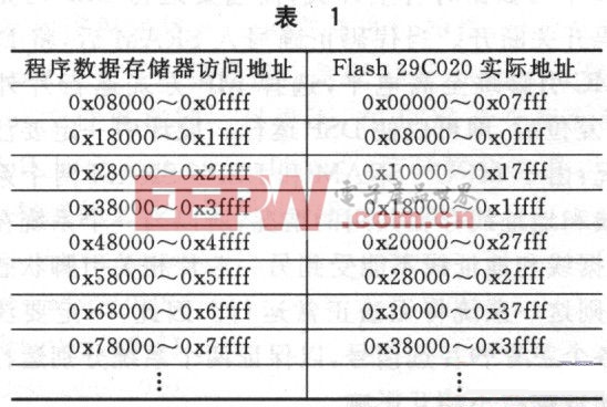 基于單片機(jī)的大程序和數(shù)據(jù)空間的設(shè)計(jì)和實(shí)現(xiàn)