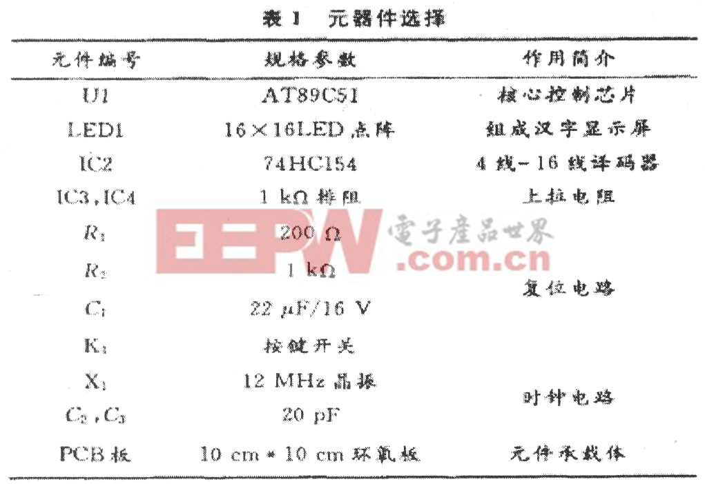 所需元器件如表1