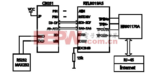 MCS-51單片機嵌入式Internet技術(shù)的工作原理簡述 