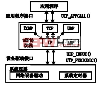 MCS-51單片機嵌入式Internet技術的工作原理簡述 