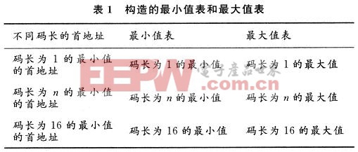 軟件事先構造出不同碼長下的哈夫曼碼字的最小值表和最大值表