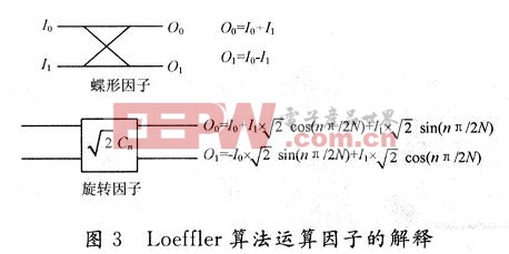 Loeffler算法運算因子的解釋