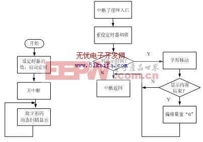 基于單片機(jī)的點(diǎn)陣式LED滾動(dòng)漢字顯示屏仿真設(shè)計(jì)