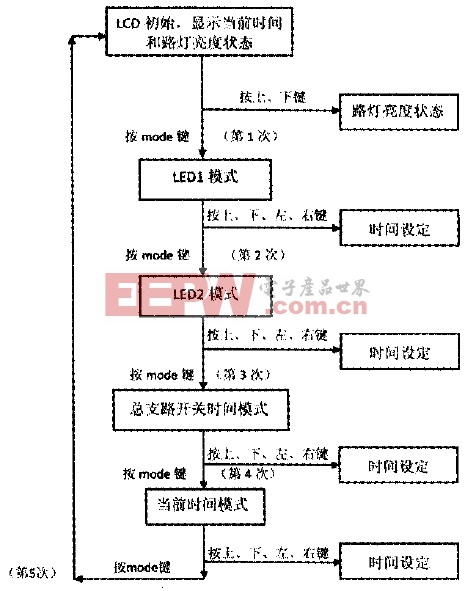 基于單片機(jī)的LED智能路燈控制系統(tǒng)設(shè)計(jì)方案