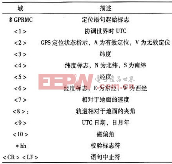 基于ARM的嵌入式車載GPS定位系統(tǒng)設(shè)計(jì)