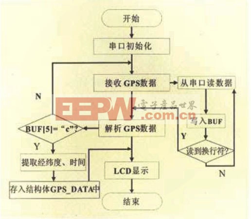 基于ARM的嵌入式車載GPS定位系統(tǒng)設計