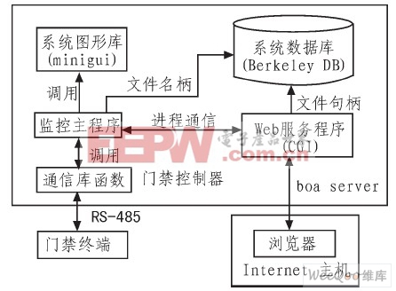 基于ARM9+Linux的門禁監(jiān)控系統(tǒng)設(shè)計(jì)