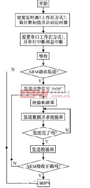 通信程序設(shè)計(jì)