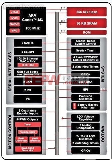 用ARM架構(gòu)處理器的優(yōu)化工業(yè)控制方案