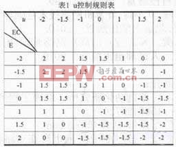 模糊推理表