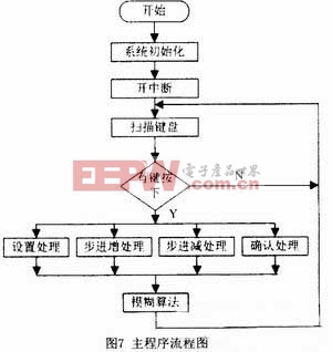 基于模糊控制的恒流源設(shè)計(jì)