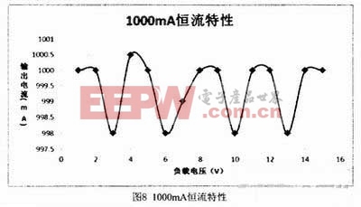 基于模糊控制的恒流源設(shè)計(jì)