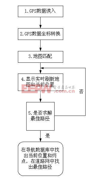 導(dǎo)航功能流程圖