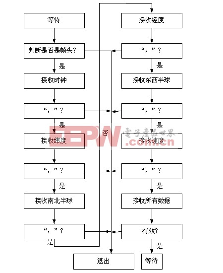 GPS数据接收与提取流程图