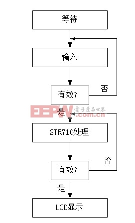 显示流程图