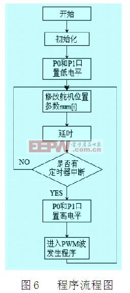 基于STC89C52單片機(jī)的體操機(jī)器人系統(tǒng)設(shè)計(jì)