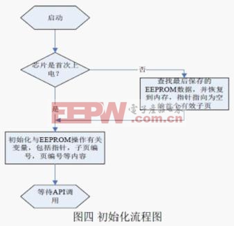 提高M(jìn)SP430G系列單片機(jī)的Flash擦寫壽命的方法