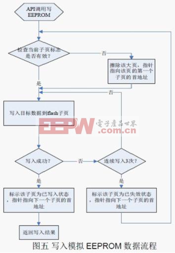 提高M(jìn)SP430G系列單片機(jī)的Flash擦寫壽命的方法